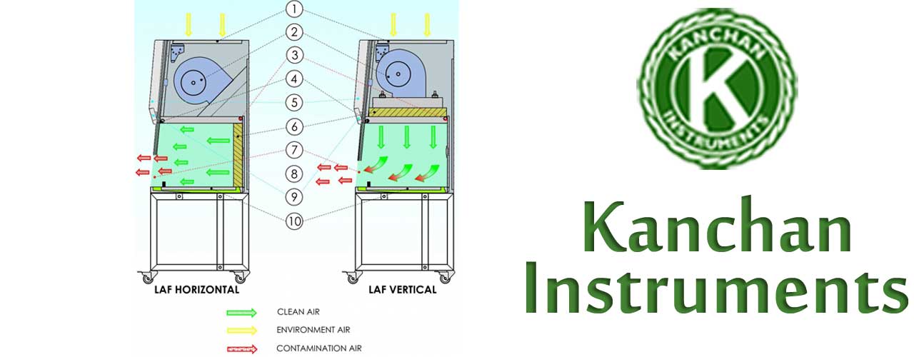 Laminar Air Flow Vertical & Horizontal